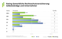 Die besten Tarife im gewerblichen Rechtsschutz 
