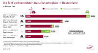 GDV beziffert Starkregenschäden auf mittlerweile über 8 Mrd. Euro