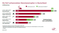 Schadenschätzung für Flutkatastrophe jetzt bei 7 Mrd. Euro