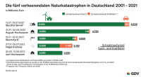 Flut: Jeder vierte Versicherungsfall noch in Bearbeitung