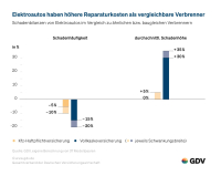 Reparaturen bei E-Autos deutlich teurer, sagt GDV-Studie 