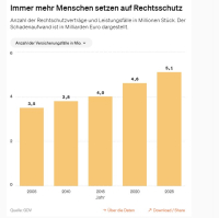 Rechtsschutzversicherung: Wie viele Kunden nutzen sie?