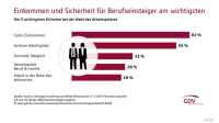 Versicherungskarriere bei jungen Menschen beliebter als gedacht