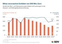 Blitzschlag verursachte Schäden in Höhe von 200 Mio. Euro