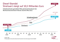 Prozesskosten im Diesel-Skandal steigen weiter an