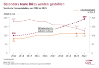 So wenige Fahrraddiebstähle wie noch nie