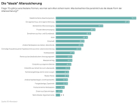 GDV: Generation Mitte erwartet finanzielle Abstriche im Alter