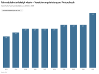 Versicherungsleistung für gestohlene Räder auf Rekordhoch 