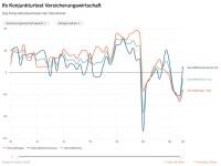 Frühlingsstimmung in der Versicherungswirtschaft