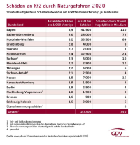 Autofahrer in Bayern am stärksten von Unwetterschäden betroffen 