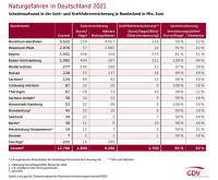 NRW und und Rheinland-Pfalz mit höchsten Unwetterschäden