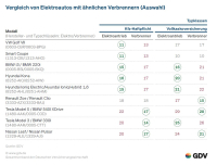 Elektroautos haben häufig günstigere Typklassen als Verbrenner