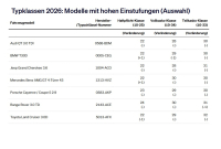GDV: Typklassen ändern sich für 10 Millionen Autofahrer