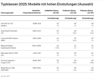 Höhere Typklassen für rund 7 Millionen Autofahrer
