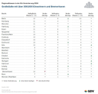 Neue Regionalklassen in der Kfz-Versicherung