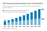 GKV-Defizit: Und stetig steigt der Steuerzuschuss