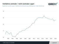Zentrum und Randlage: Preisabstände nehmen wieder zu