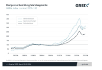 GREIX: Preisanstieg am Immobilienmarkt flacht ab 