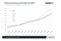 Mieten steigen stark, immer mehr befristete Angebote