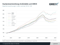 GREIX-Index: Immobilienpreise legen moderat zu 