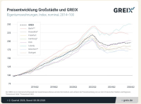 Immobilienpreise: Aufwärtstrend verliert an Kraft