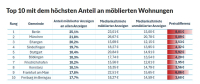 Möblierte Wohnungen werden immer beliebter