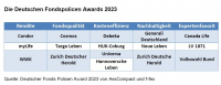 Das sind die Gewinner des Deutschen Fondspolicen Award 2023