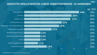 bAV und bKV werden im Wettbewerb um Talente wichtiger