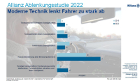 Autofahrer lassen sich am Steuer vermehrt von Technik ablenken