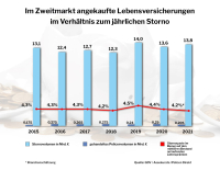 LV-Stornos: Wenige haben den Zweitmarkt im Blick