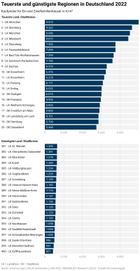 Immobilienpreise: Die teuersten und günstigsten Regionen 