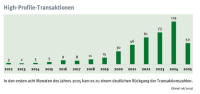 Zum Übernahmefieber im Maklermarkt: Geld ist nicht alles