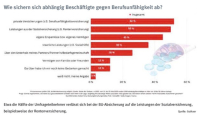 Neue Arbeitswelt, neue Anforderungen – Berufsunfähigkeit absichern