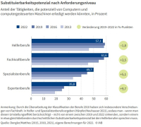 IAB-Studie zur Automatisierbarkeit von Berufstätigkeiten