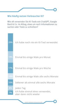KI: Verbrauchersicht und Strategien für Versicherer