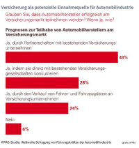 Zukunft der Mobilität: Versicherer müssen ran an die Daten