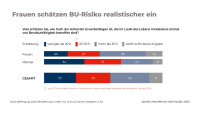 Vielen fehlt Geld für Arbeitskraftabsicherung