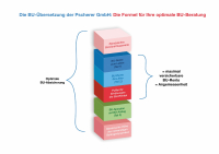 Warum die späte BU zur Bewährungsprobe wird