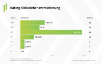 Risikolebensversicherung: „Solide“ Tarife, aber da geht noch mehr