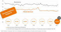 Nachfrage nach Ratenkrediten auf Rekordhoch