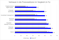 Befragung: Dunkle Misstrauenswolken über deutscher Finanzbranche