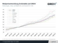 Dynamik bei Mietpreisen hat sich deutlich abgeschwächt 