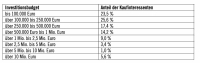 Auswertung zu Investoren: Meiste Interessenten sind Makler