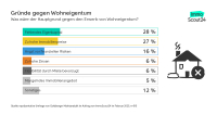Junge Menschen wollen eigene Immobilie 