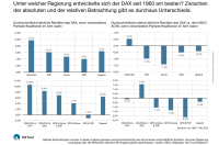 Unter welchen Parteien lief der Dax am besten?