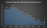 Steigender Höchstrechnungszins: Folgen für die Assekuranz