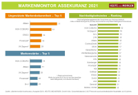 Das sind Deutschlands bekannteste, stärkste und nachhaltigste Versicherungsmarken