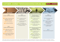 Tierkranken abschließen oder nicht: So verläuft Customer Journey