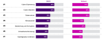 Manager sehen Cyberrisiken als größtes Haftungsrisiko