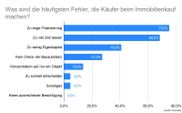 Typische Fehler beim Immobilienkauf